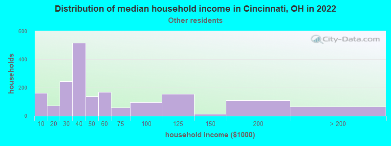 Distribution of median household income in Cincinnati, OH in 2022