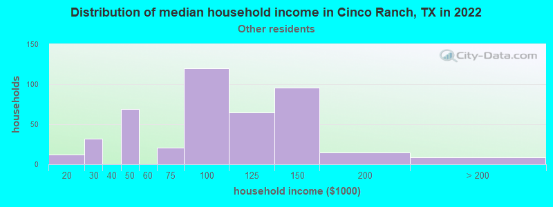 Distribution of median household income in Cinco Ranch, TX in 2022