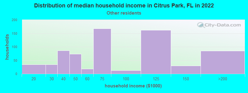 Distribution of median household income in Citrus Park, FL in 2022