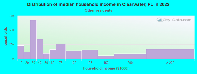Distribution of median household income in Clearwater, FL in 2022