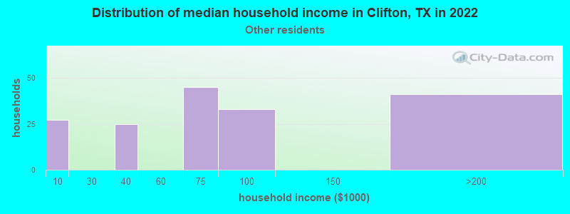 Distribution of median household income in Clifton, TX in 2022