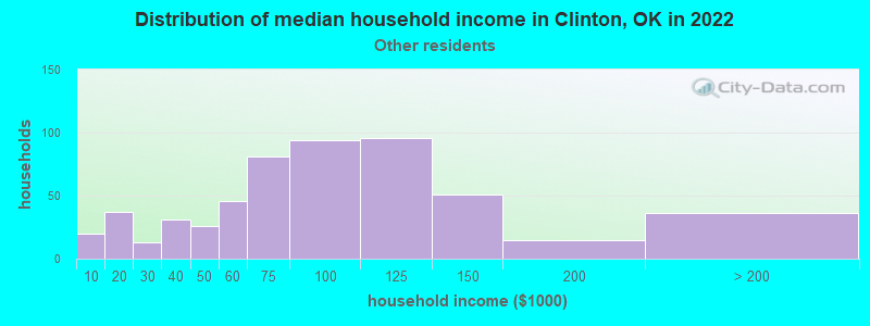 Distribution of median household income in Clinton, OK in 2022