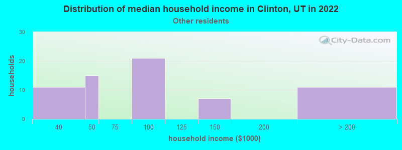 Distribution of median household income in Clinton, UT in 2022