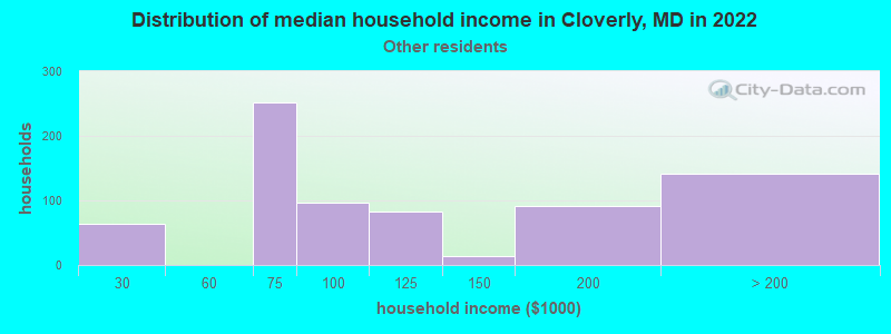 Distribution of median household income in Cloverly, MD in 2022
