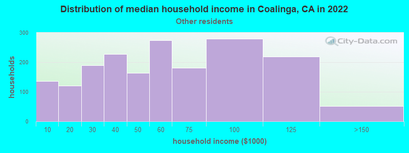 Distribution of median household income in Coalinga, CA in 2022