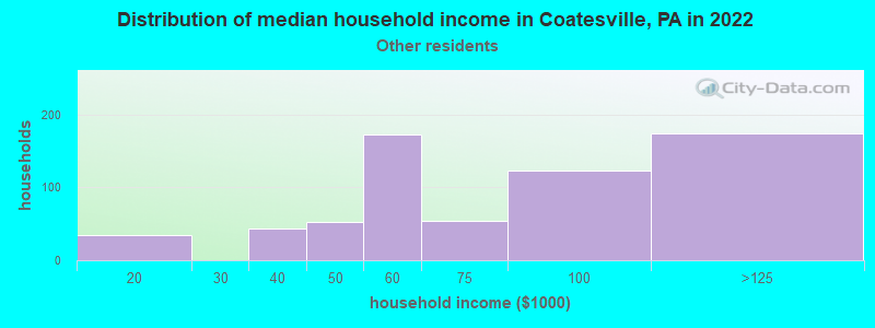 Distribution of median household income in Coatesville, PA in 2022