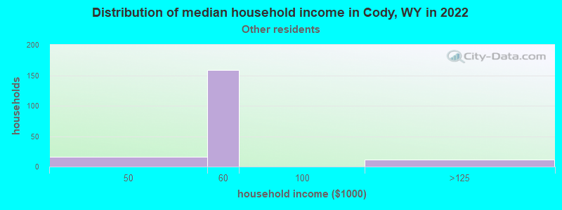 Distribution of median household income in Cody, WY in 2022