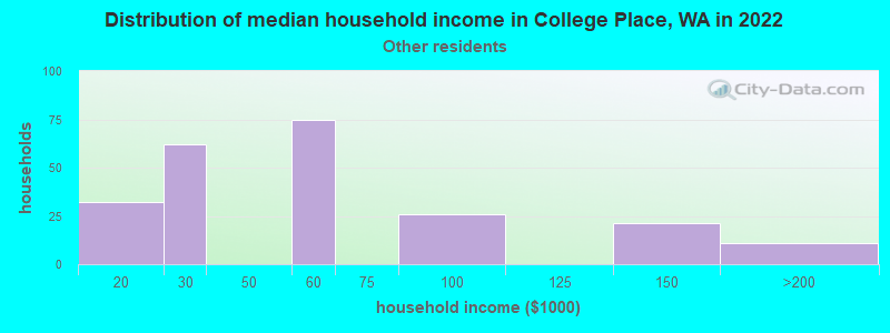 Distribution of median household income in College Place, WA in 2022