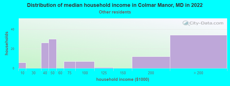 Distribution of median household income in Colmar Manor, MD in 2022