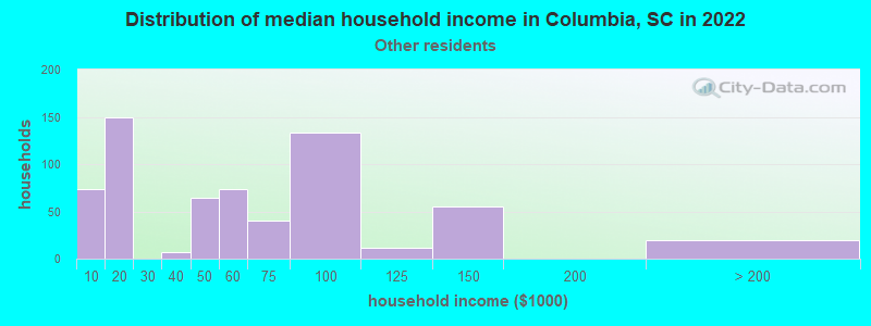 Distribution of median household income in Columbia, SC in 2022