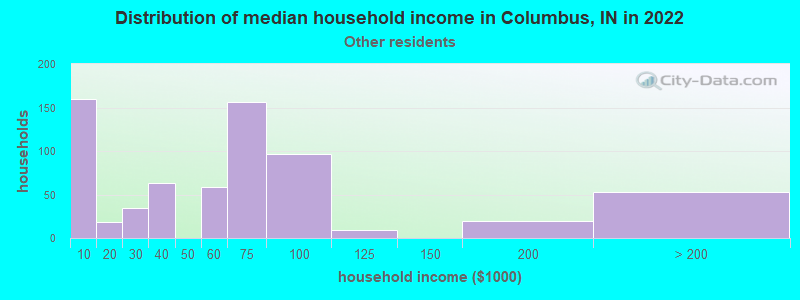 Distribution of median household income in Columbus, IN in 2022