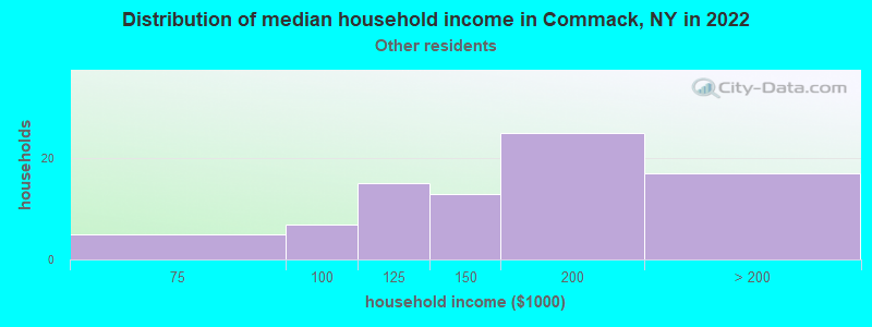 Distribution of median household income in Commack, NY in 2022