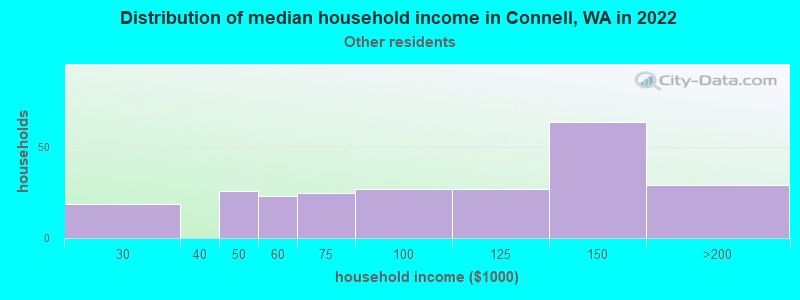 Distribution of median household income in Connell, WA in 2022