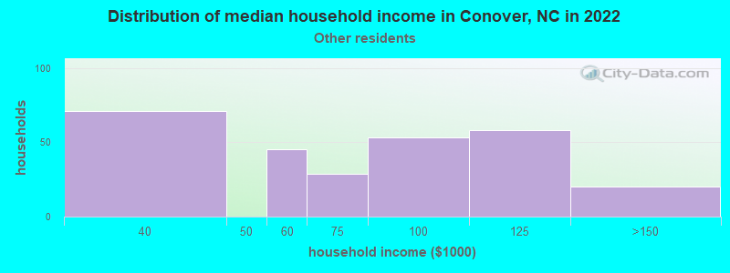 Distribution of median household income in Conover, NC in 2022