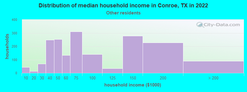 Distribution of median household income in Conroe, TX in 2022