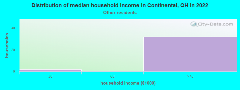 Distribution of median household income in Continental, OH in 2022