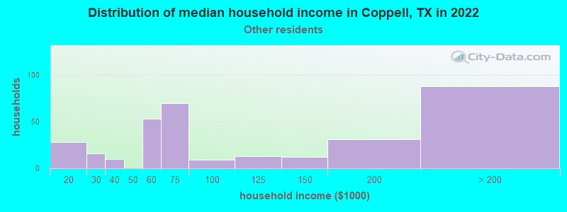 Distribution of median household income in Coppell, TX in 2022