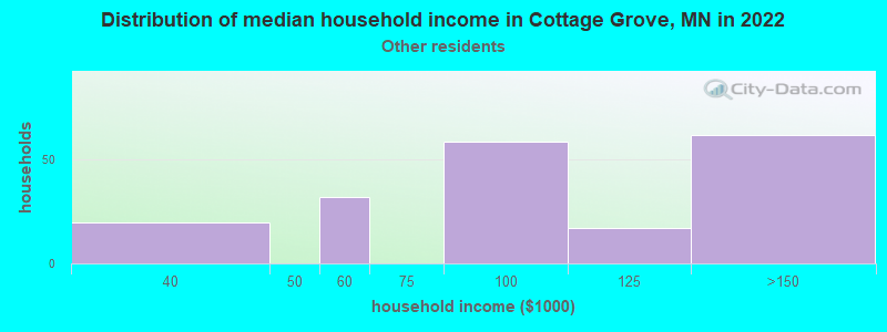 Distribution of median household income in Cottage Grove, MN in 2022