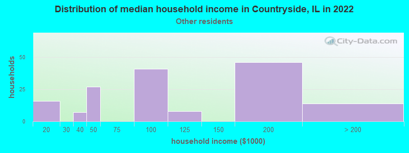 Distribution of median household income in Countryside, IL in 2022