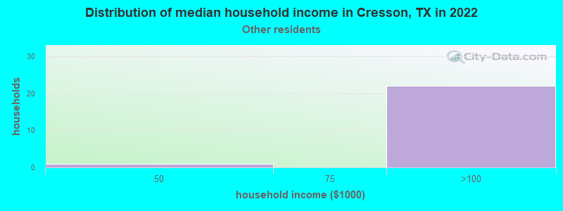 Distribution of median household income in Cresson, TX in 2022