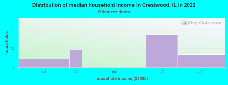 Distribution of median household income in Crestwood, IL in 2022