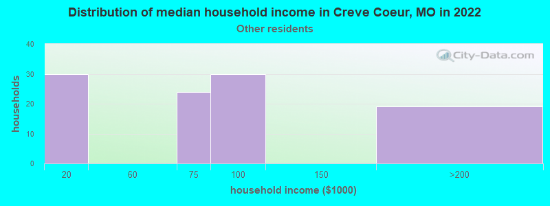Distribution of median household income in Creve Coeur, MO in 2022