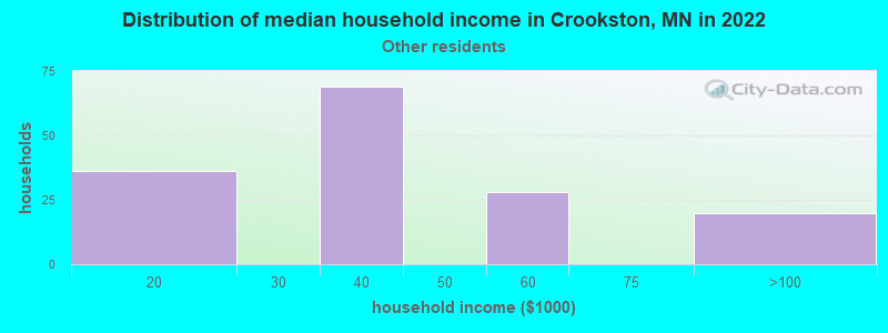 Distribution of median household income in Crookston, MN in 2022