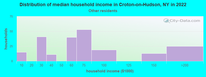 Distribution of median household income in Croton-on-Hudson, NY in 2022