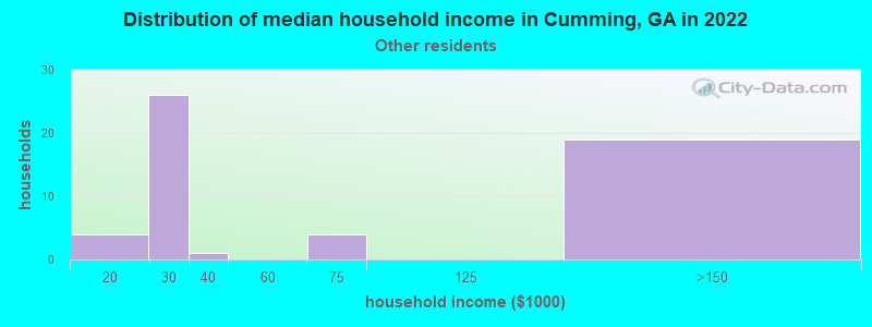Distribution of median household income in Cumming, GA in 2022