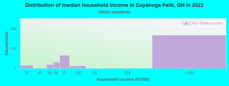 Distribution of median household income in Cuyahoga Falls, OH in 2022
