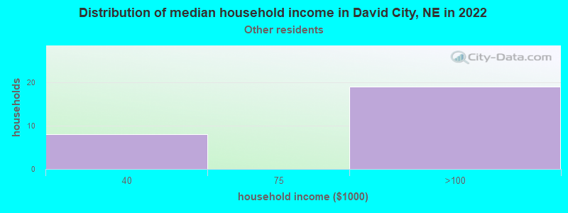 Distribution of median household income in David City, NE in 2022