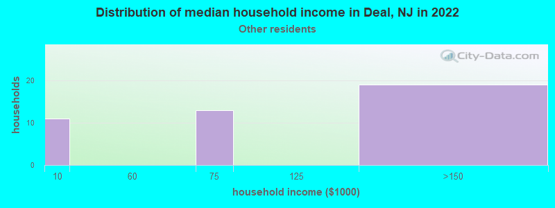 Distribution of median household income in Deal, NJ in 2022