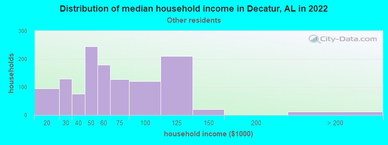Distribution of median household income in Decatur, AL in 2022