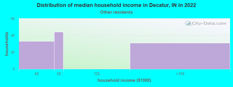Distribution of median household income in Decatur, IN in 2022