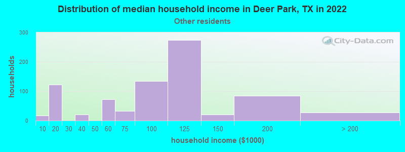 Distribution of median household income in Deer Park, TX in 2022