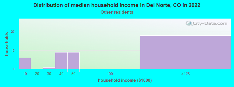 Distribution of median household income in Del Norte, CO in 2022