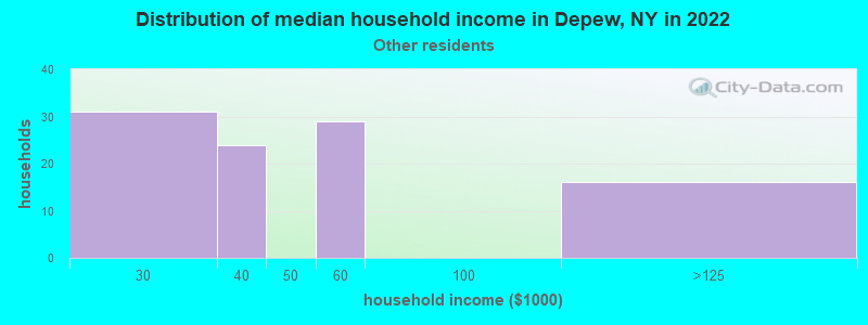 Distribution of median household income in Depew, NY in 2022