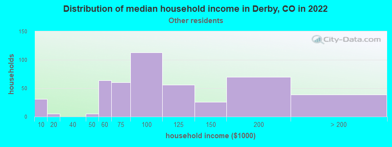 Distribution of median household income in Derby, CO in 2022