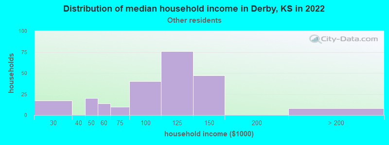 Distribution of median household income in Derby, KS in 2022
