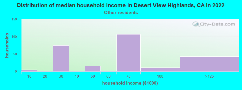 Distribution of median household income in Desert View Highlands, CA in 2022