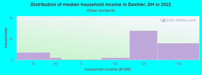 Distribution of median household income in Deshler, OH in 2022