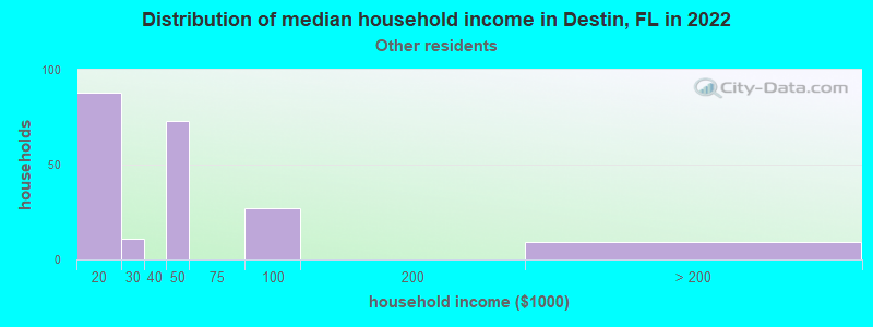 Distribution of median household income in Destin, FL in 2022