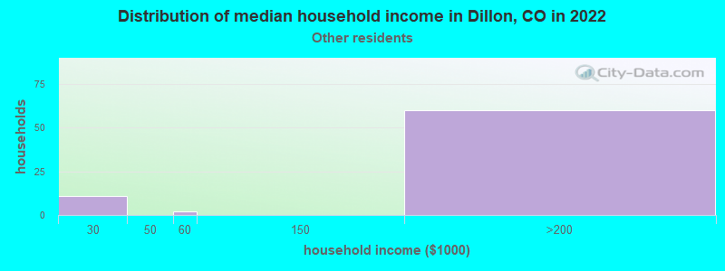 Distribution of median household income in Dillon, CO in 2022