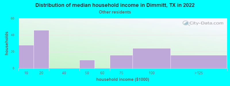 Distribution of median household income in Dimmitt, TX in 2022