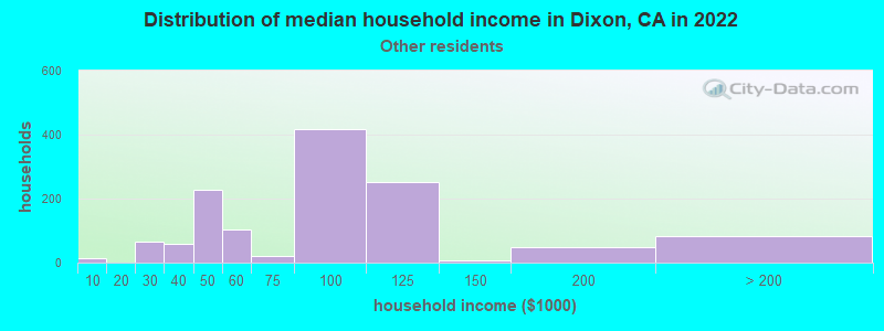 Distribution of median household income in Dixon, CA in 2022