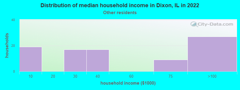 Distribution of median household income in Dixon, IL in 2022