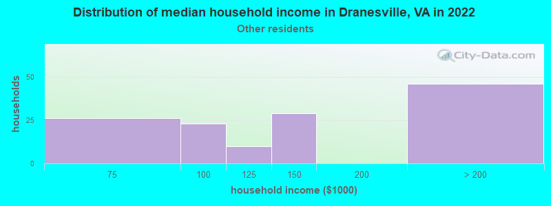 Distribution of median household income in Dranesville, VA in 2022