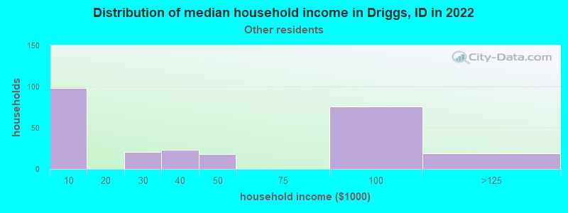 Distribution of median household income in Driggs, ID in 2022
