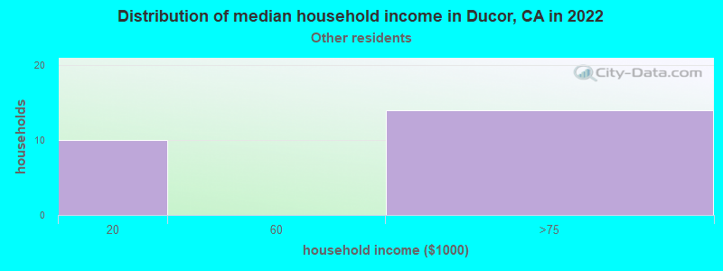 Distribution of median household income in Ducor, CA in 2022