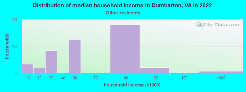 Distribution of median household income in Dumbarton, VA in 2022